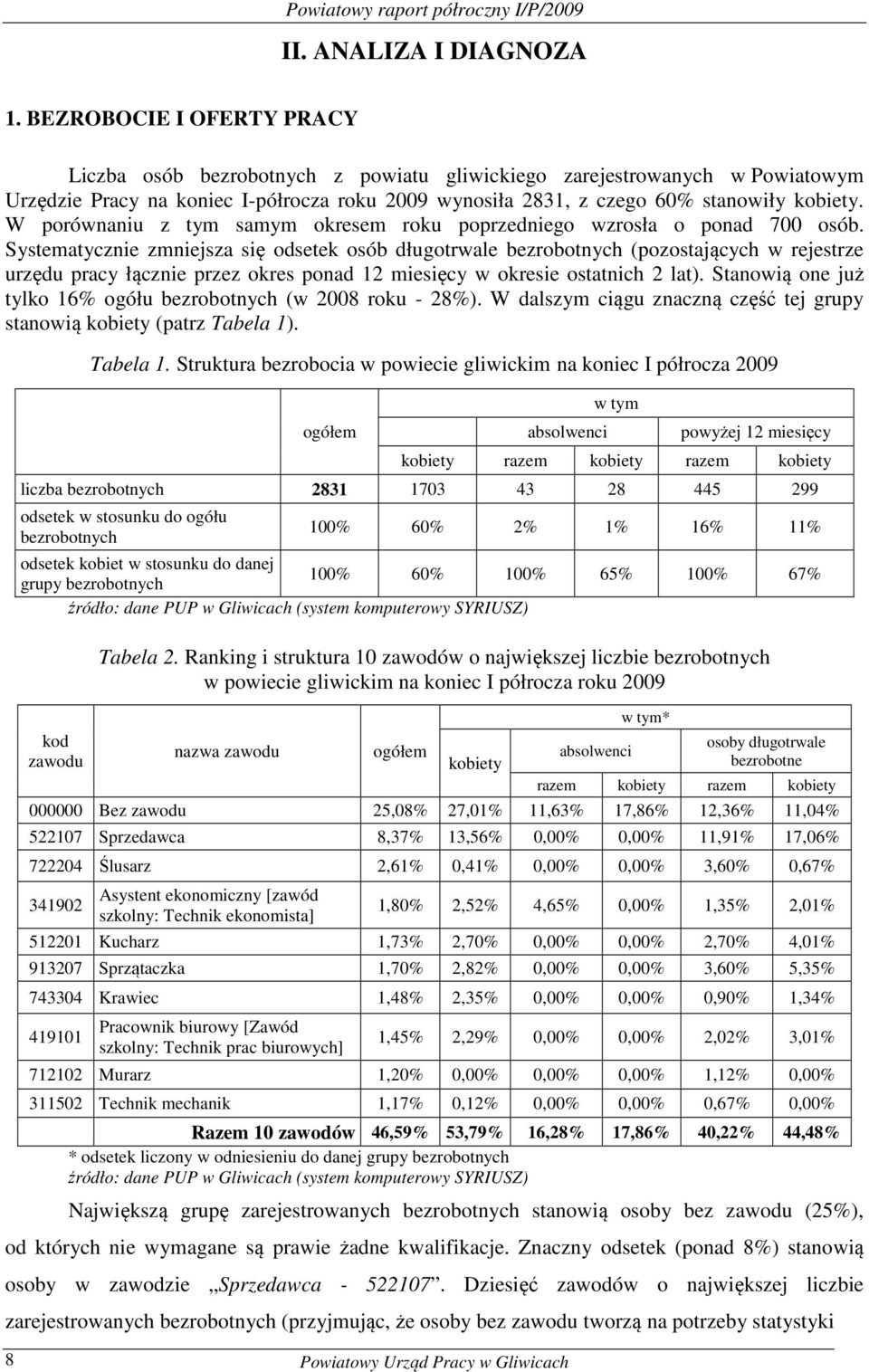 W porównaniu z tym samym oresem rou poprzedniego wzrosła o ponad 700 osób.