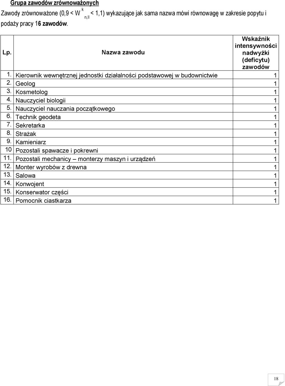 Kosmetolog 1 4. Nauczyciel biologii 1 5. Nauczyciel nauczania początkowego 1 6. Technik geodeta 1 7. Sekretarka 1 8. Strażak 1 9.