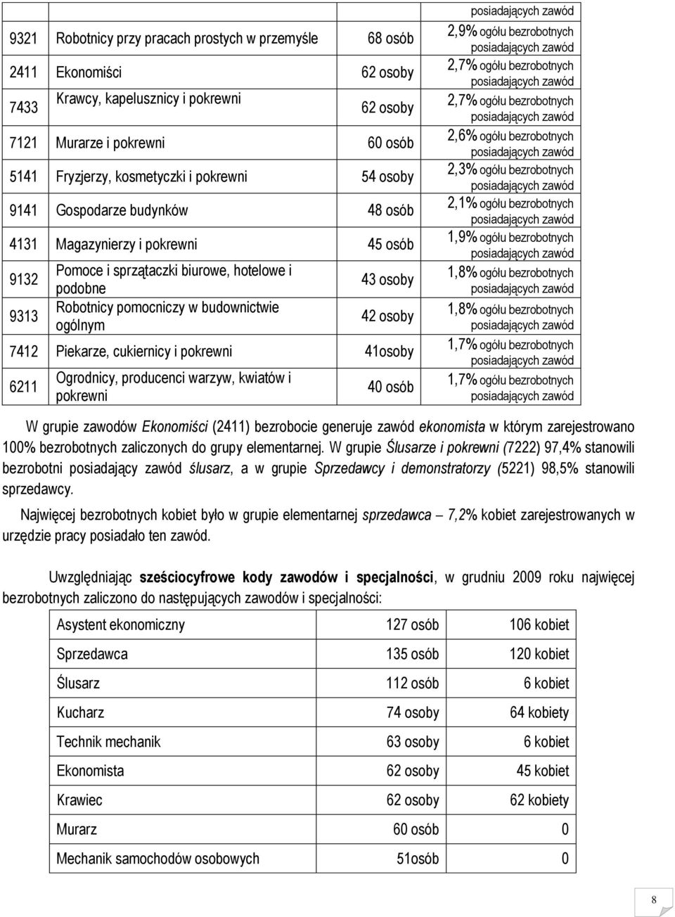 7412 Piekarze, cukiernicy i pokrewni 41osoby 6211 Ogrodnicy, producenci warzyw, kwiatów i pokrewni 40 osób 2,9% ogółu bezrobotnych 2,7% ogółu bezrobotnych 2,7% ogółu bezrobotnych 2,6% ogółu