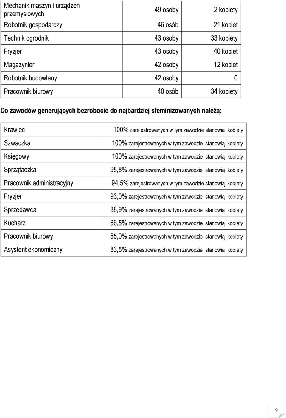 administracyjny Fryzjer Sprzedawca Kucharz Pracownik biurowy Asystent ekonomiczny 100% zarejestrowanych w tym zawodzie stanowią kobiety 100% zarejestrowanych w tym zawodzie stanowią kobiety 100%