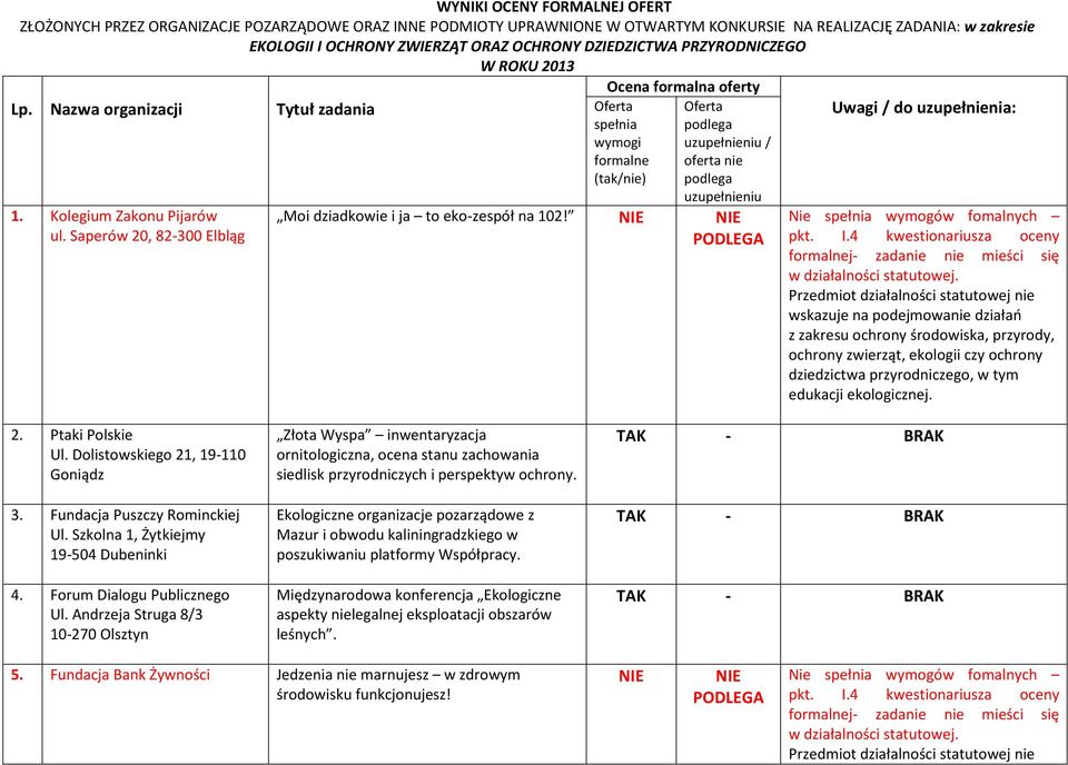 Saperów 20, 82-300 Elbląg Tytuł zadania Oferta spełnia wymogi formalne (tak/nie) Oferta podlega uzupełnieniu / oferta nie podlega uzupełnieniu Moi dziadkowie i ja to eko-zespół na 102!