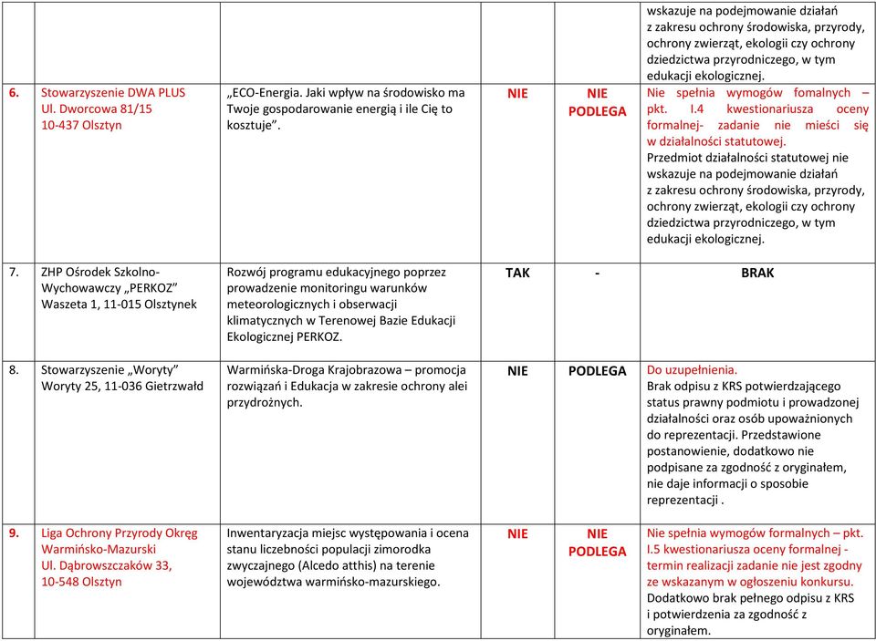 Bazie Edukacji Ekologicznej PERKOZ. 8. Stowarzyszenie Woryty Woryty 25, 11-036 Gietrzwałd Warmińska-Droga Krajobrazowa promocja rozwiązań i Edukacja w zakresie ochrony alei przydrożnych.