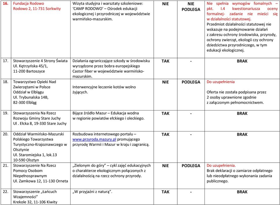 Stowarzyszenia Na Rzecz Rozwoju Gminy Stare Juchy Ul. Ełcka 8, 19-330 Stare Juchy 20. Oddział Warmińsko-Mazurski Polskiego Towarzystwa Turystyczno-Krajoznawczego w Olsztynie Ul. Staromiejska 1, lok.