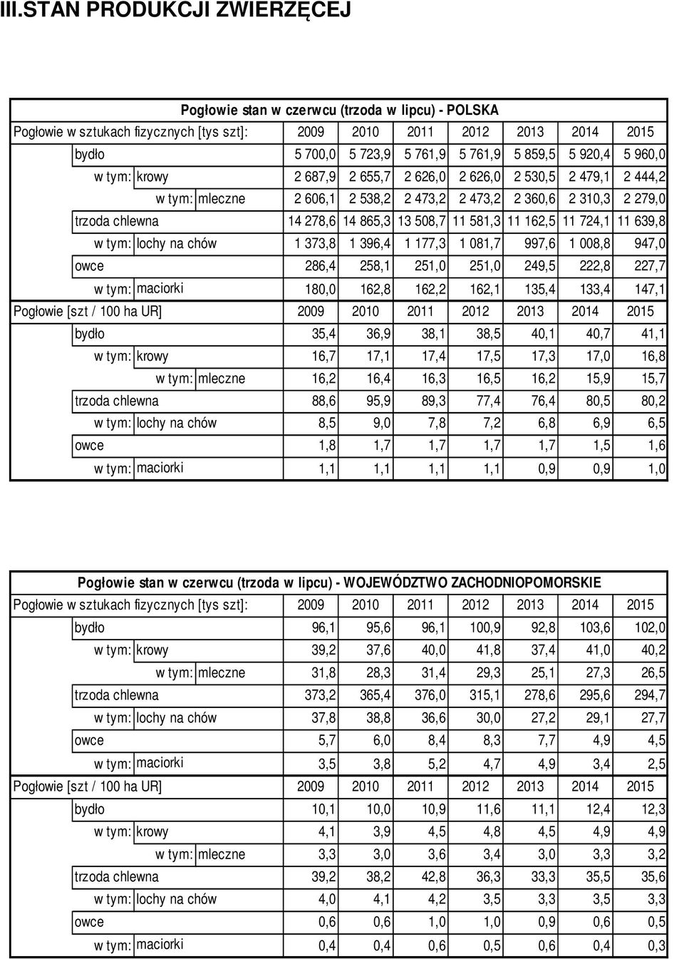 508,7 11 581,3 11 162,5 11 724,1 11 639,8 w tym: lochy na chów 1 373,8 1 396,4 1 177,3 1 081,7 997,6 1 008,8 947,0 owce 286,4 258,1 251,0 251,0 249,5 222,8 227,7 w tym: maciorki 180,0 162,8 162,2