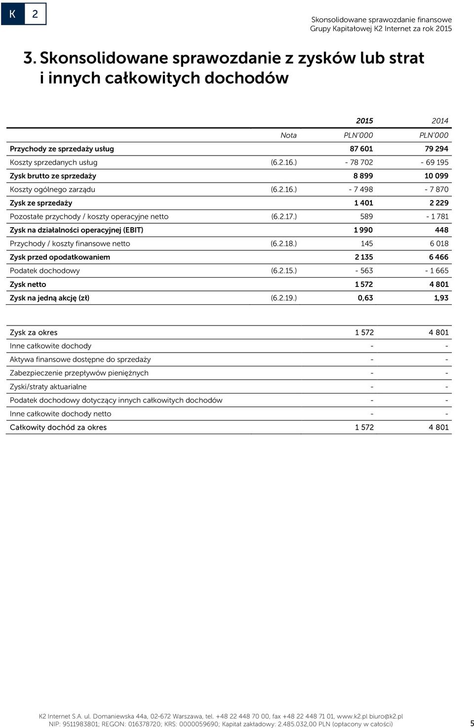 ) 589-1 781 Zysk na działalności operacyjnej (EBIT) 1 990 448 Przychody / koszty finansowe netto (6.2.18.) 145 6 018 Zysk przed opodatkowaniem 2 135 6 466 Podatek dochodowy (6.2.15.