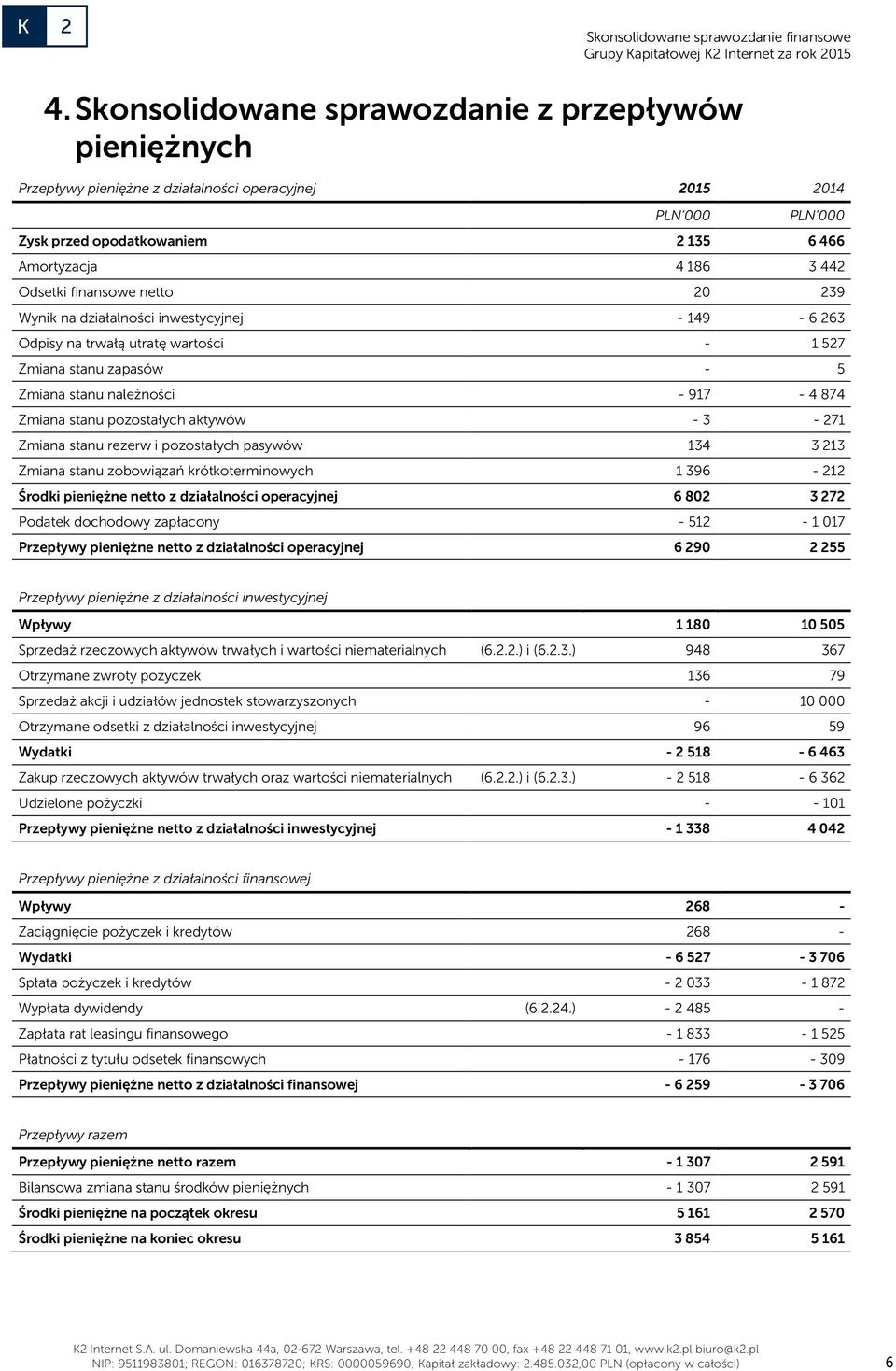 aktywów - 3-271 Zmiana stanu rezerw i pozostałych pasywów 134 3 213 Zmiana stanu zobowiązań krótkoterminowych 1 396-212 Środki pieniężne netto z działalności operacyjnej 6 802 3 272 Podatek dochodowy