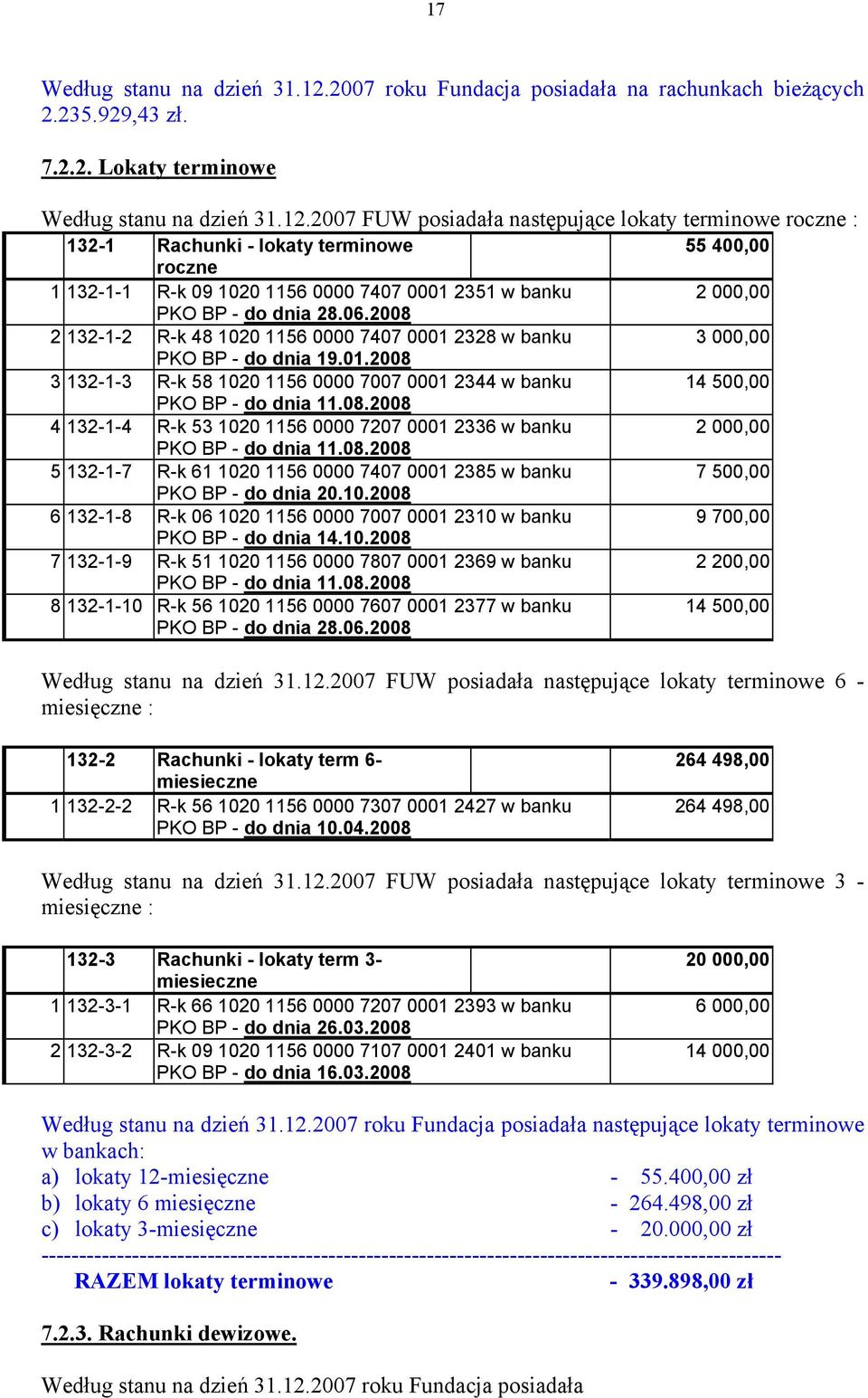 2007 FUW posiadała następujące lokaty terminowe roczne : 132-1 Rachunki - lokaty terminowe 55 400,00 roczne 1 132-1-1 R-k 09 1020 1156 0000 7407 0001 2351 w banku 2 000,00 PKO BP - do dnia 28.06.