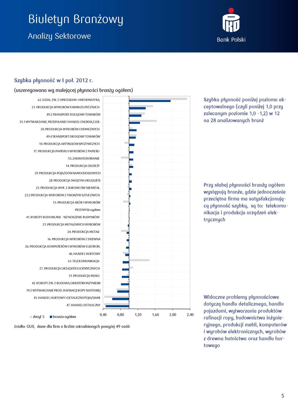 Szybka płynność poniżej poziomu akceptowalnego (czyli poniżej 1, przy zalecanym poziomie 1, -1,2) w 12 na 2 analizowanych branż 2. PRODUKCJA WYROBÓW CHEMICZNYCH 49.4 TRANSPORT DROGOWY TOWARÓW 1.