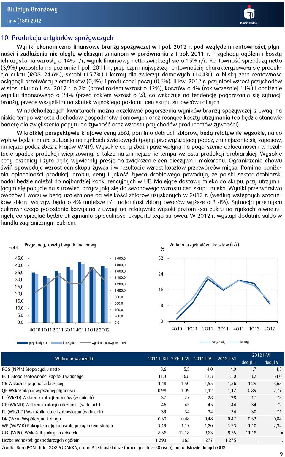 Przychody ogółem i ich uzyskania wzrosły o 14 r/r, wynik finansowy netto zwiększył się o 15 r/r. Rentowność sprzedaży netto (3,9) pozostała na poziomie I poł. 211 r.