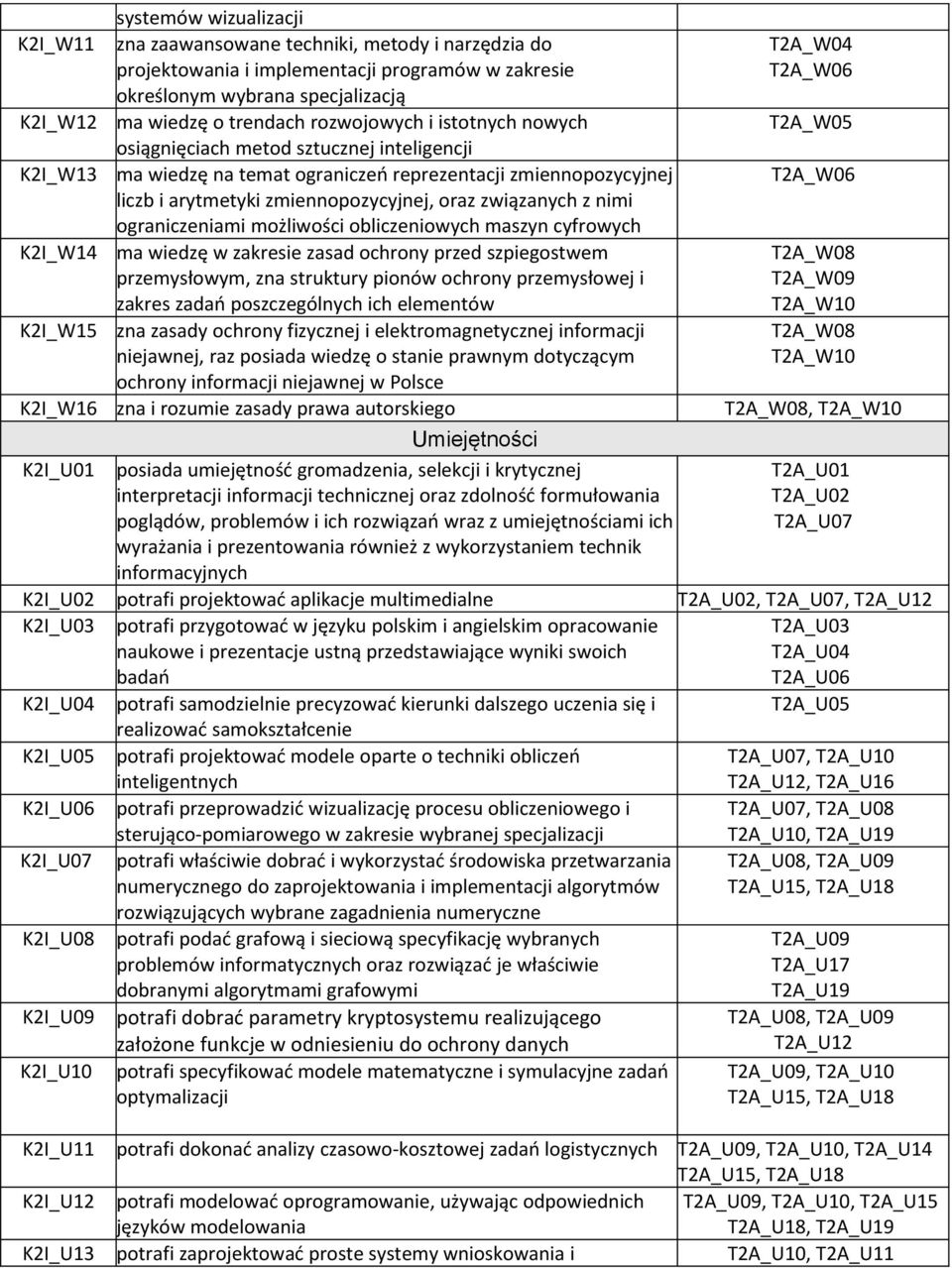 oraz związanych z nimi ograniczeniami możliwości obliczeniowych maszyn cyfrowych K2I_W14 ma wiedzę w zakresie zasad ochrony przed szpiegostwem przemysłowym, zna struktury pionów ochrony przemysłowej