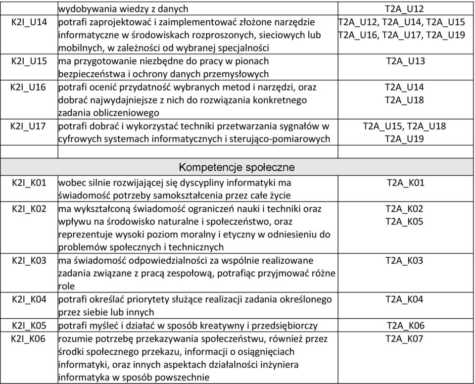 najwydajniejsze z nich do rozwiązania konkretnego zadania obliczeniowego potrafi dobrać i wykorzystać techniki przetwarzania sygnałów w cyfrowych systemach informatycznych i sterująco-pomiarowych