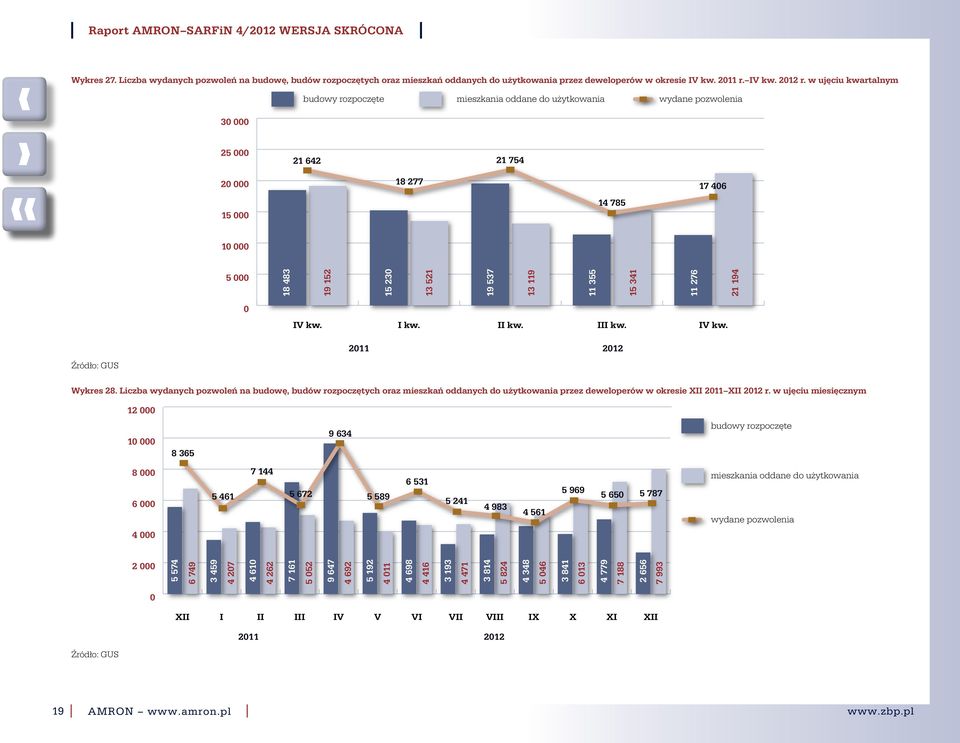 r. w ujęciu kwartalnym budowy rozpoczęte mieszkania oddane do użytkowania wydane pozwolenia 3 25 21 642 21 754 2 18 277 17 46 15 14 785 1 5 18 483 19 152 15 23 13 521 19 537 13 119 11 355 15 341 11