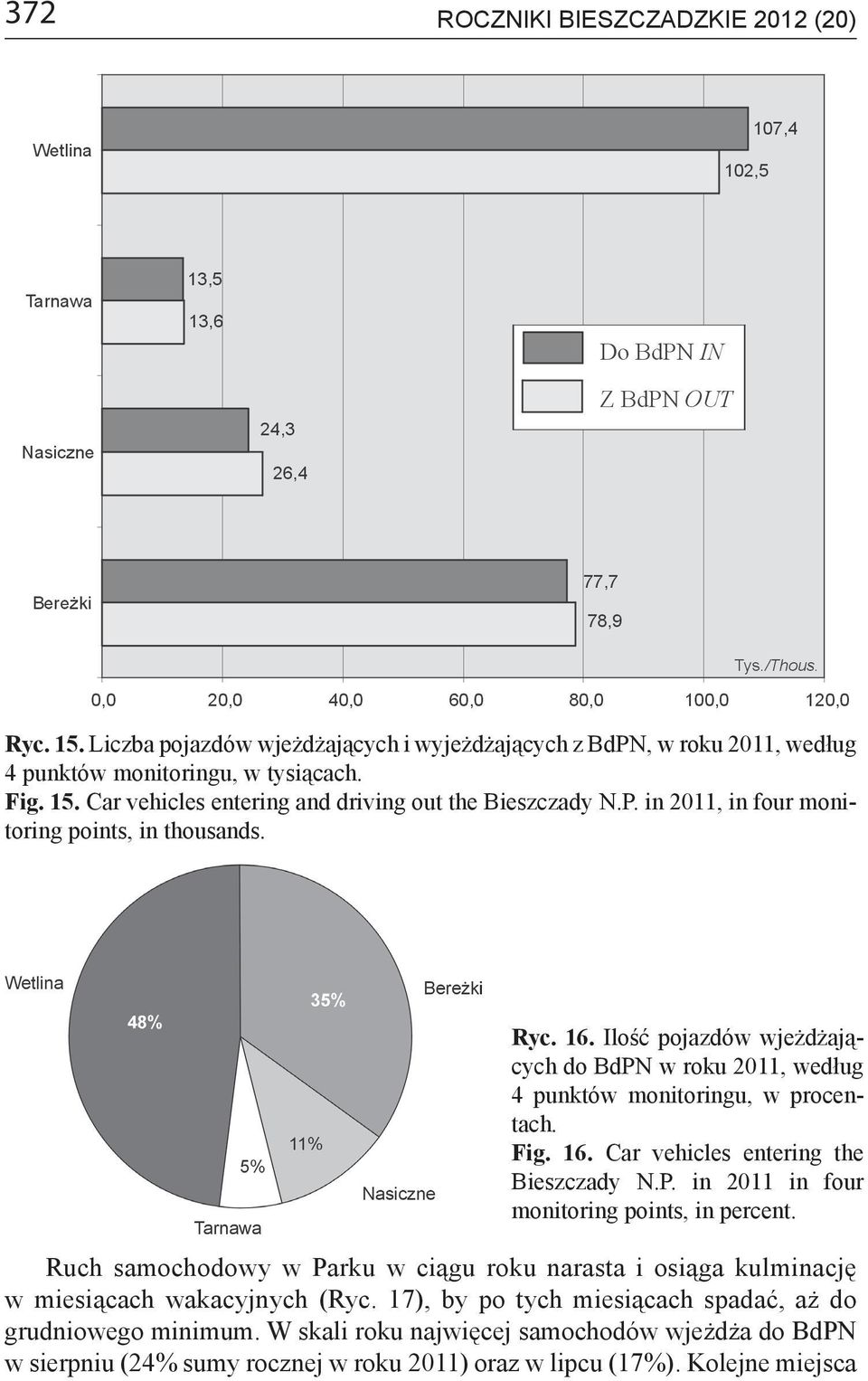 P. in 2011 in four monitoring points, in percent. Ruch samochodowy w Parku w ciągu roku narasta i osiąga kulminację w miesiącach wakacyjnych (Ryc.