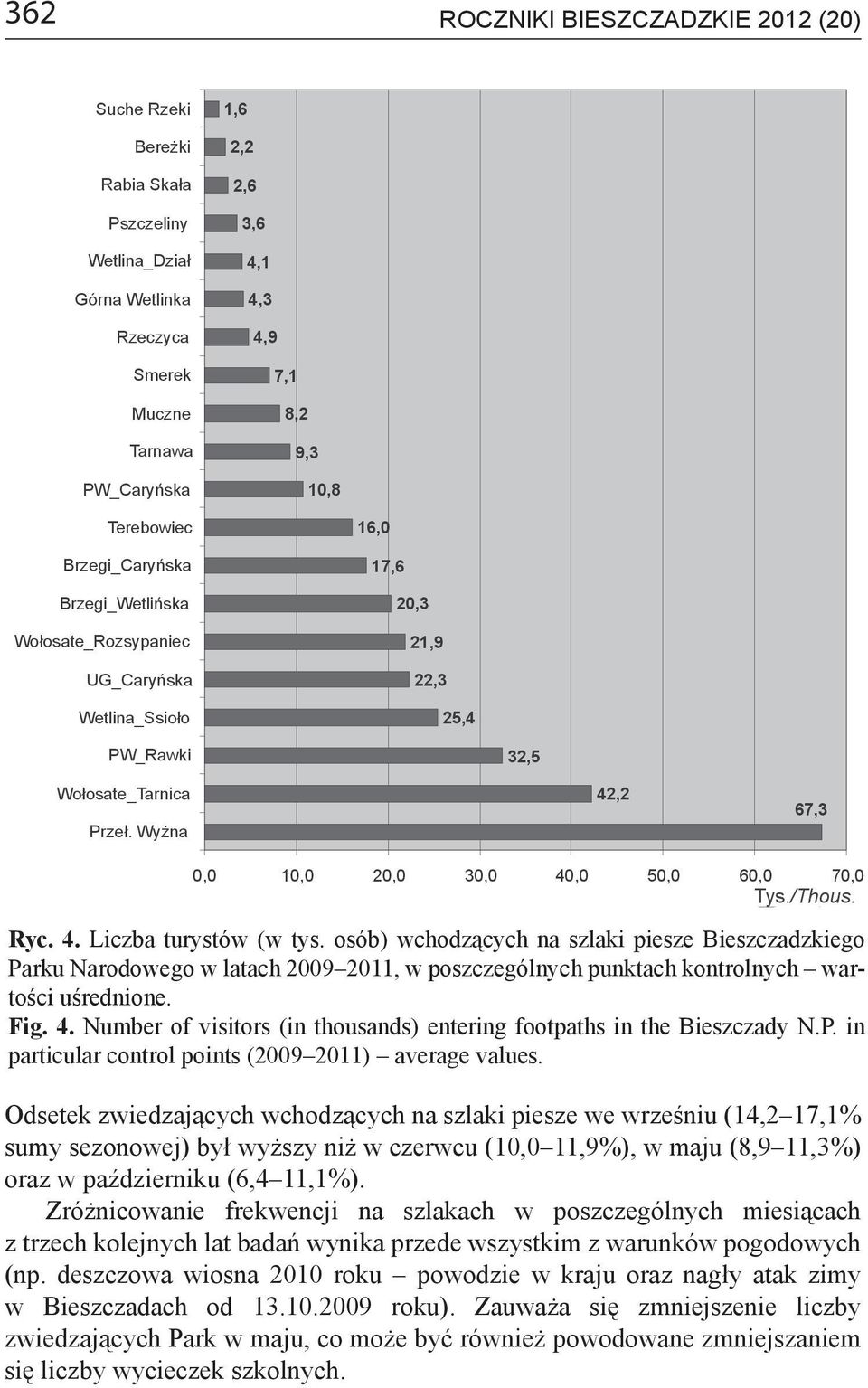 Number of visitors (in thousands) entering footpaths in the Bieszczady N.P. in particular control points (2009 2011) average values.