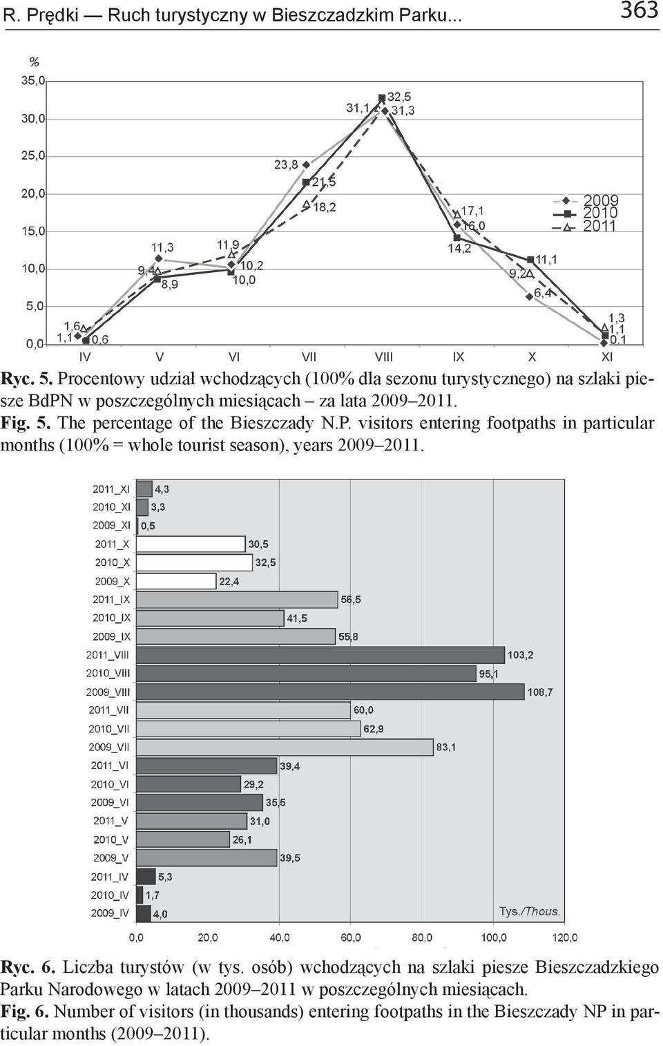 The percentage of the Bieszczady N.P. visitors entering footpaths in particular months (100% = whole tourist season), years 2009 2011. Ryc. 6.