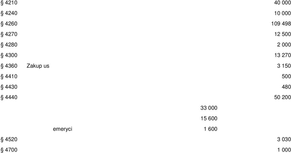 telekomunikacyjnych 3 150 4410 Podróże służbowe krajowe 500 4430 Różne opłaty i składki 480 4440 Odpisy na ZFŚS 50 200 pedagodzy