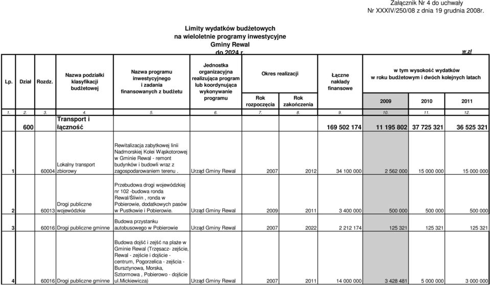 600 Nazwa podziałki klasyfikacji budŝetowej Nazwa programu inwestycyjnego i zadania finansowanych z budŝetu Jednostka organizacyjna realizująca program lub koordynująca wykonywanie programu Okres