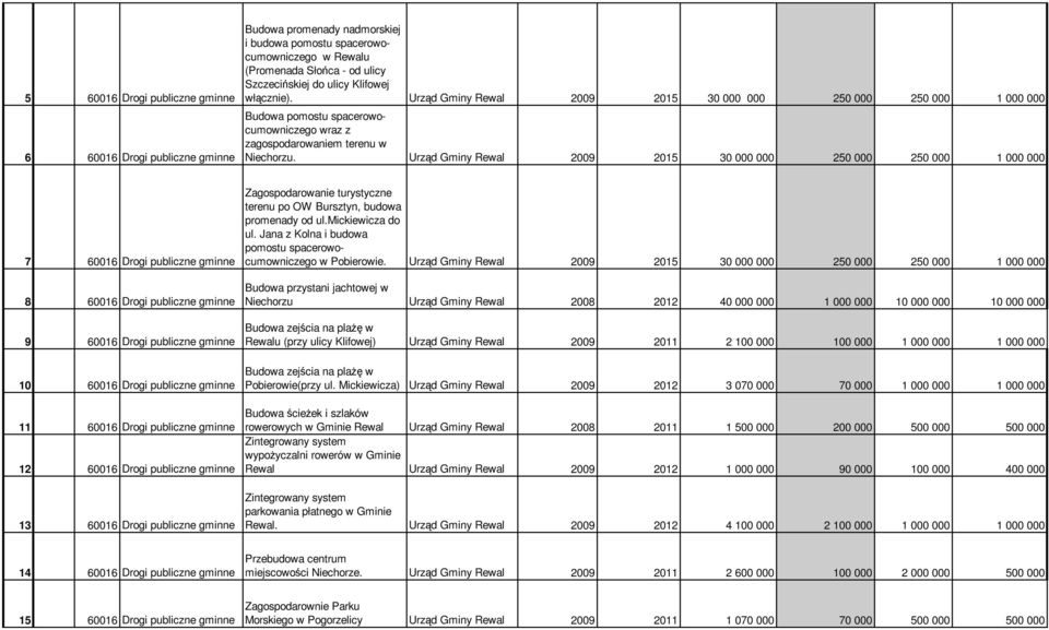 Urząd Gminy Rewal 2009 2015 30 000 000 250 000 250 000 1 000 000 7 60016 Drogi publiczne gminne 8 60016 Drogi publiczne gminne 9 60016 Drogi publiczne gminne 10 60016 Drogi publiczne gminne 11 60016