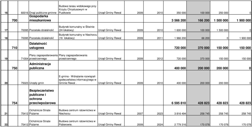 Budynek komunalny w Niechorzu (16 lokalowy) Urząd Gminy Rewal 2009 2011 1 966 200 66 200 0 1 900 000 Działalność usługowa 720 000 370 000 150 000 150 000 Plany zagospodarowania przestrzennego Plany