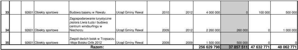 windsurfingu w Niechorzu Urząd Gminy Rewal 2009 2012 2 260 000 260 000 0 1 000 000 Zespół dwóch boisk w Trzęsaczu