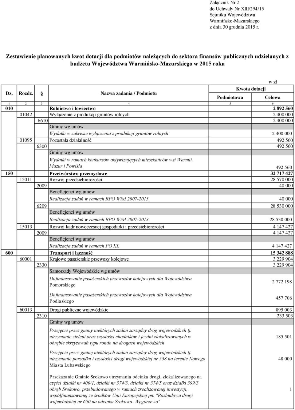 Nazwa zadania / Podmiotu w zł 010 Rolnictwo i łowiectwo 2 892 560 01042 Wyłączenie z produkcji gruntów rolnych 2 400 000 6610 2 400 000 Wydatki w zakresie wyłączenia z produkcji gruntów rolnych 2 400