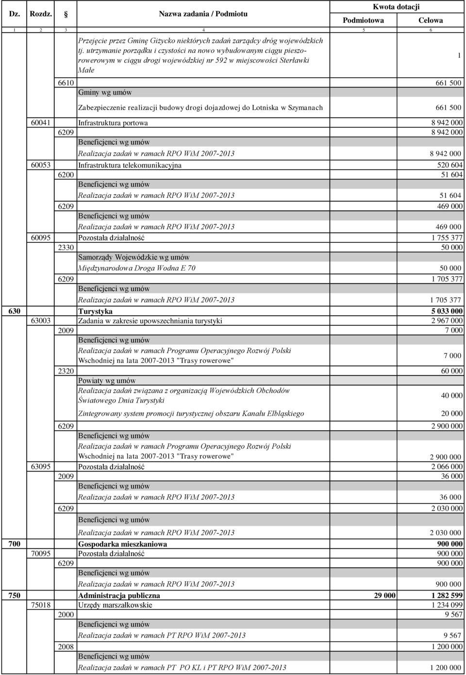 dojazdowej do Lotniska w Szymanach 661 500 60041 Infrastruktura portowa 8 942 000 6209 8 942 000 Realizacja zadań w ramach RPO WiM 2007-2013 8 942 000 60053 Infrastruktura telekomunikacyjna 520 604