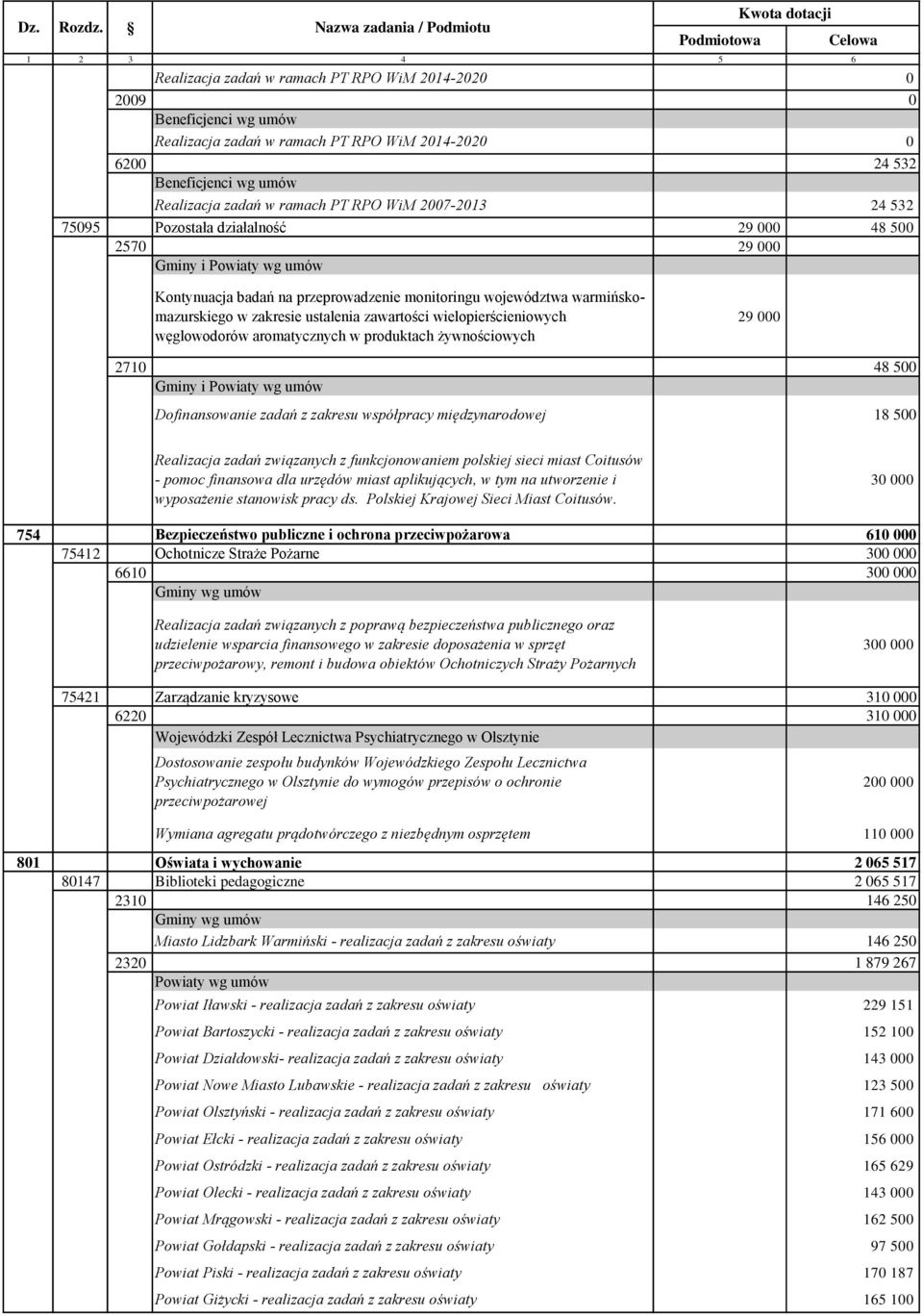 aromatycznych w produktach żywnościowych 29 000 2710 48 500 Gminy i Powiaty wg umów Dofinansowanie zadań z zakresu współpracy międzynarodowej 18 500 Realizacja zadań związanych z funkcjonowaniem