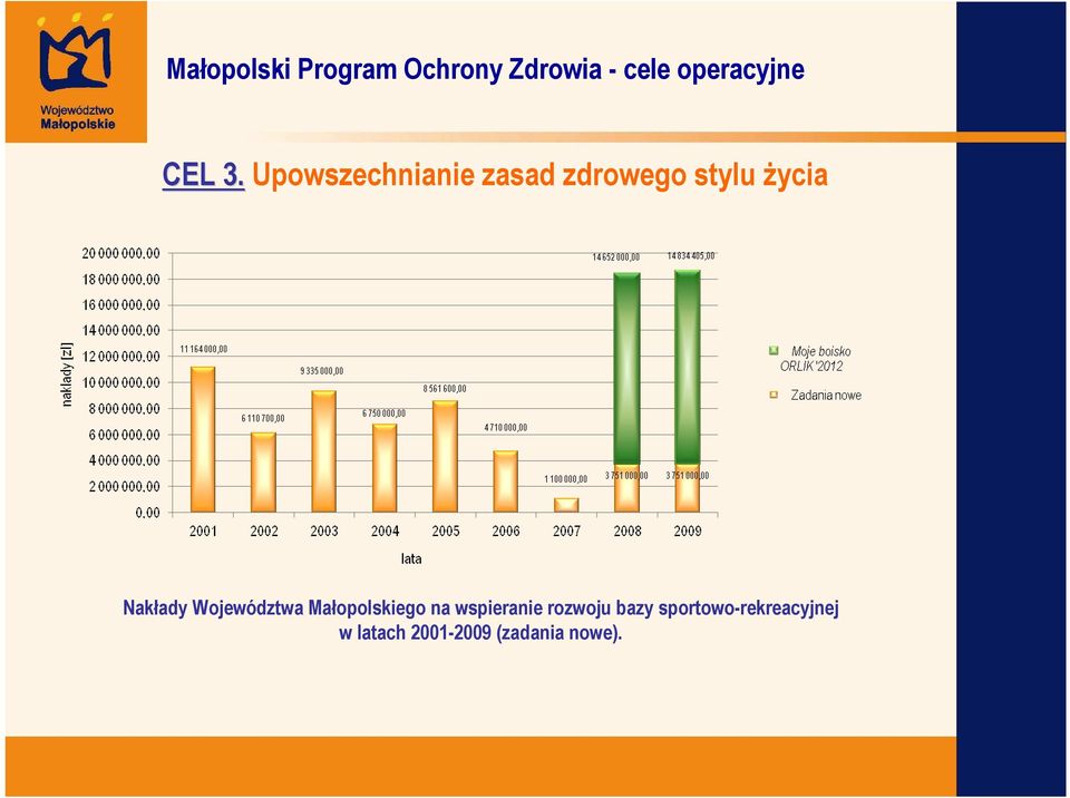 Ŝycia Nakłady Województwa Małopolskiego