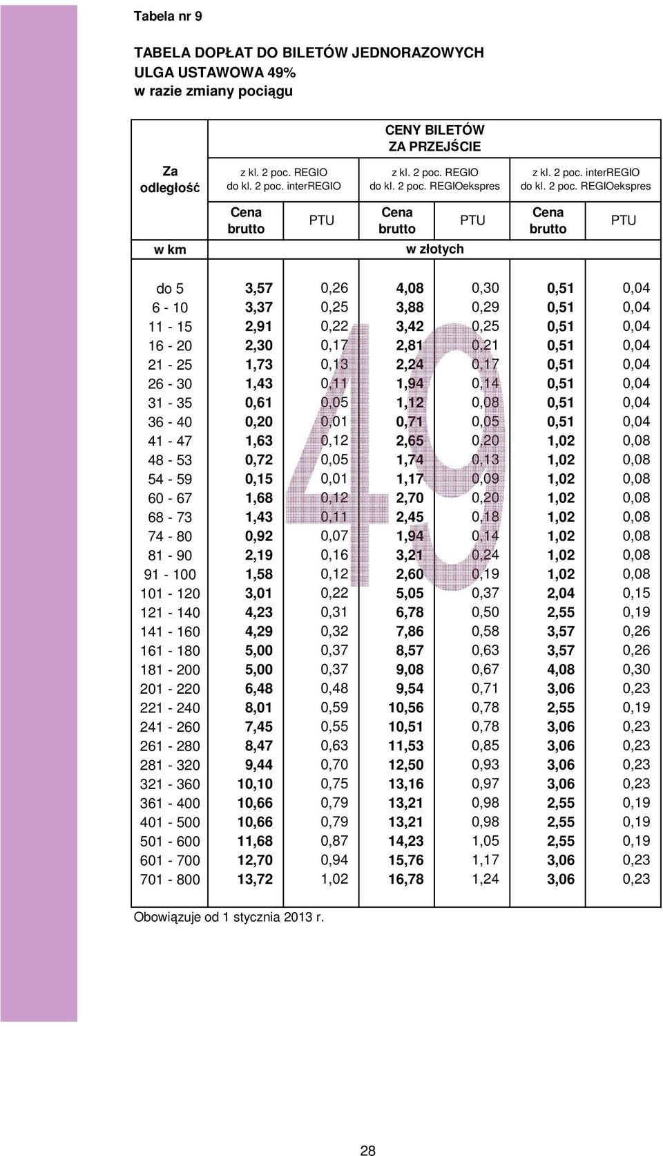 REGIOekspres w do 5 3,57 0,26 4,08 0,30 0,51 0,04 6-10 3,37 0,25 3,88 0,29 0,51 0,04 11-15 2,91 0,22 3,42 0,25 0,51 0,04 16-20 2,30 0,17 2,81 0,21 0,51 0,04 21-25 1,73 0,13 2,24 0,17 0,51 0,04 26-30