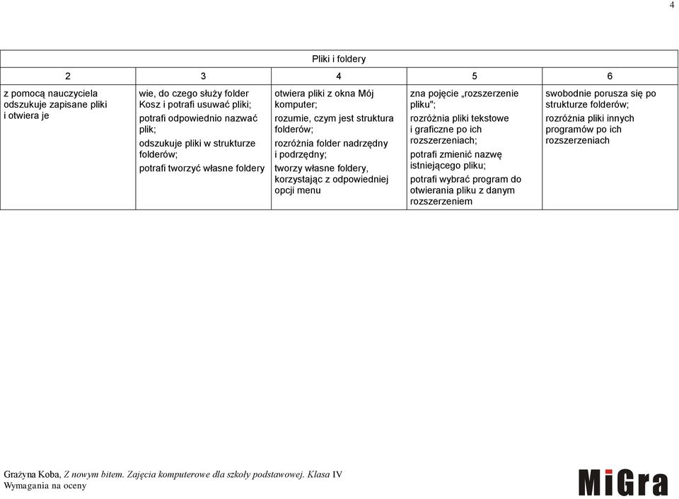 tworzy własne foldery, korzystając z odpowiedniej opcji menu zna pojęcie rozszerzenie pliku"; rozróżnia pliki tekstowe i graficzne po ich rozszerzeniach; potrafi zmienić nazwę