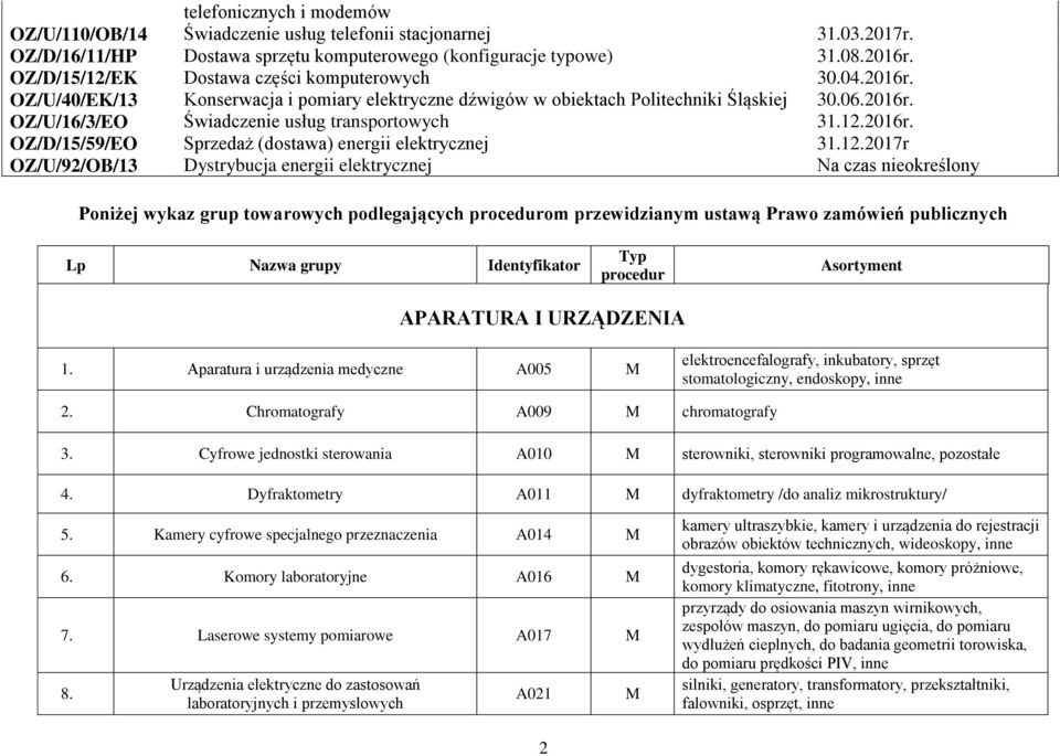 12.2016r. OZ/D/15/59/EO Sprzedaż (dostawa) energii elektrycznej 31.12.2017r OZ/U/92/OB/13 Dystrybucja energii elektrycznej Na czas nieokreślony Poniżej wykaz grup towarowych podlegających procedurom