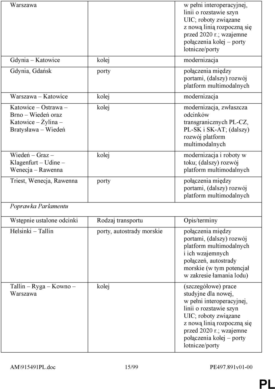 Ostrawa Brno Wiedeń oraz Katowice Żylina Bratysława Wiedeń Wiedeń Graz Klagenfurt Udine Wenecja Rawenna modernizacja, zwłaszcza odcinków transgranicznych -CZ, -SK i SK-AT; (dalszy) rozwój platform