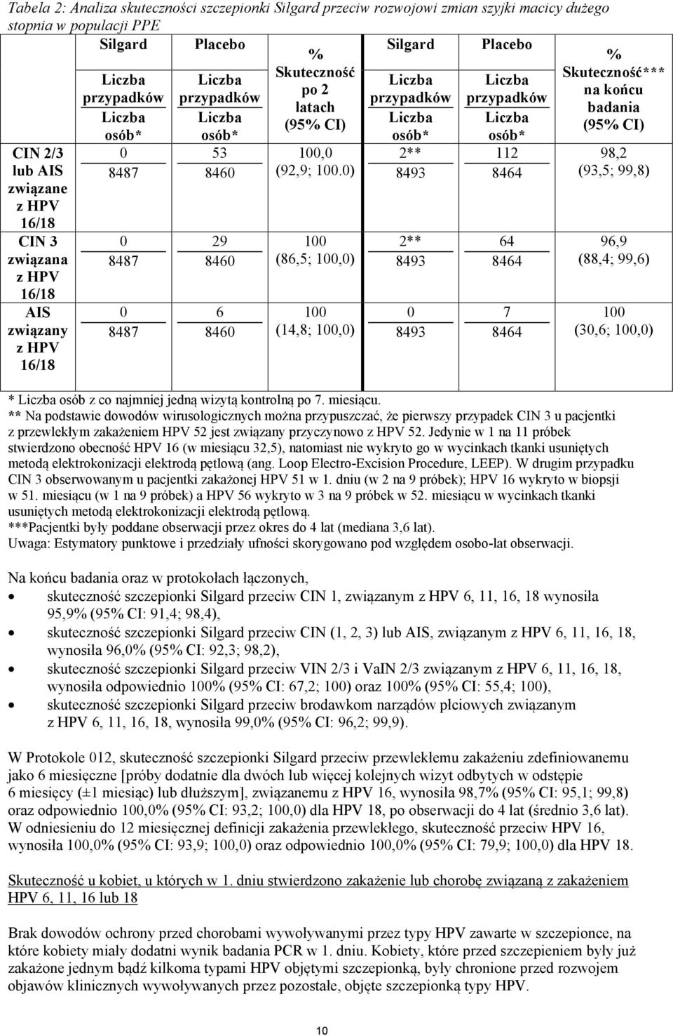 0) 100 (86,5; 100,0) 100 (14,8; 100,0) przypadków osób* 2** 8493 2** 8493 0 8493 przypadków osób* 112 8464 64 8464 7 8464 % Skuteczność*** na końcu badania (95% CI) 98,2 (93,5; 99,8) 96,9 (88,4;