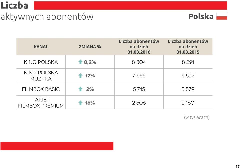 2016 Liczba abonentów 2015 KINO POLSKA 0,2% 8 304 8 291 Kino Polska