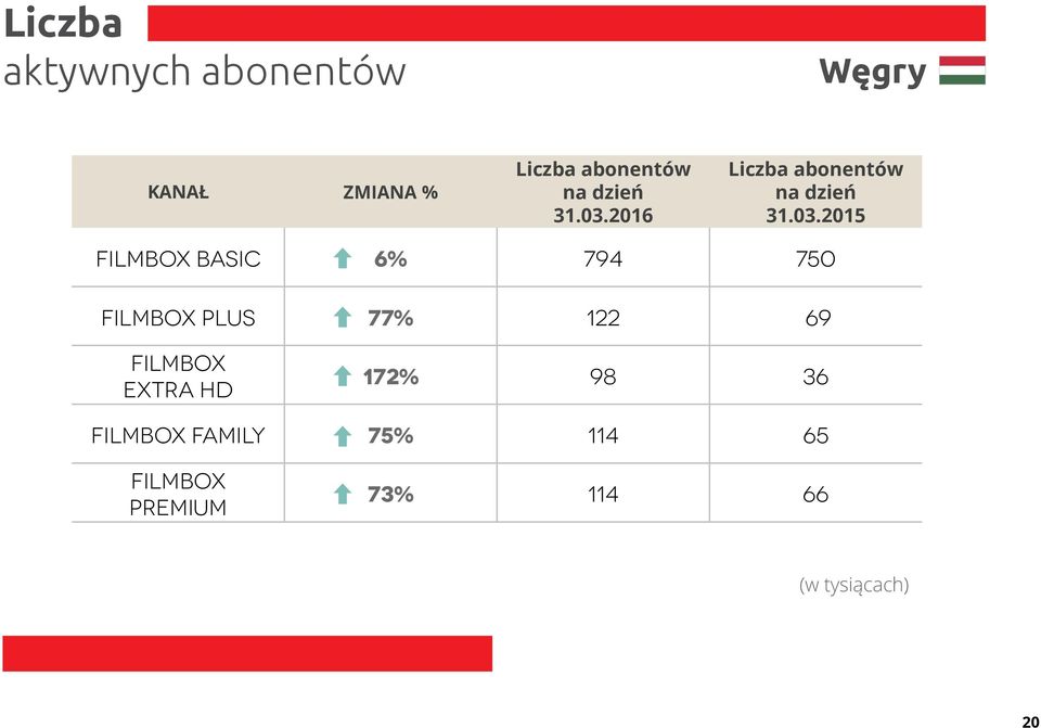 2016 Liczba abonentów 2015 FILMBOX BASIC 6% 794 750 FILMBOX PLUS