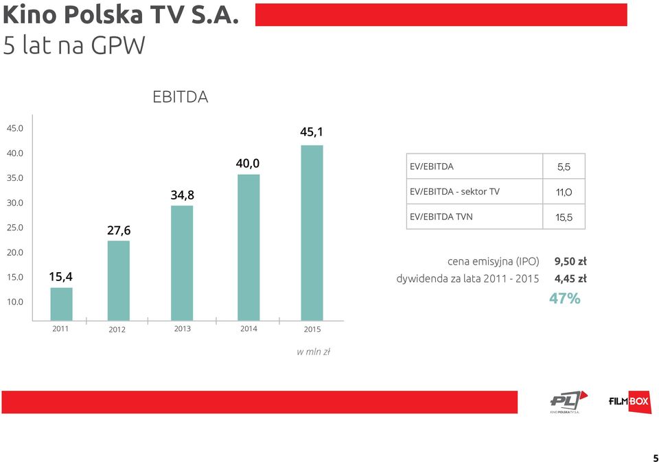 0 27,6 EV/EBITDA TVN 15,5 20.0 15.