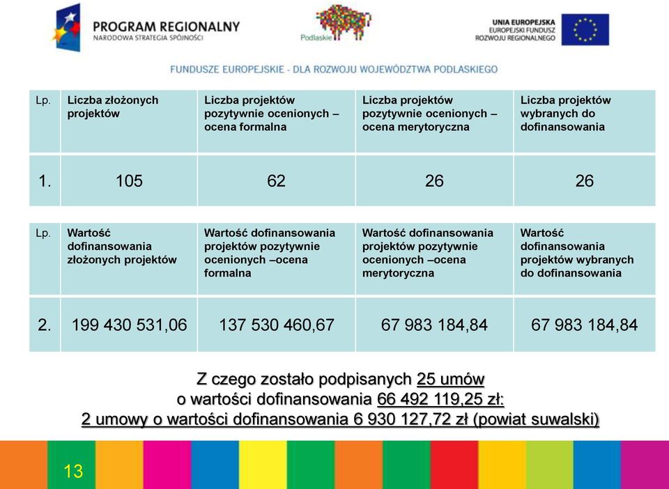 Wartość dofinansowania złożonych projektów Wartość dofinansowania projektów pozytywnie ocenionych ocena formalna Wartość dofinansowania projektów pozytywnie