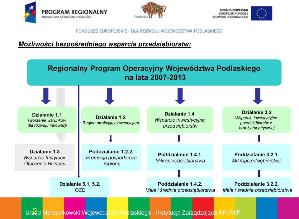 2 Wsparcie inwestycyjne przedsiębiorstw z branży turystycznej Działanie 1.3 Wsparcie Instytucji Otoczenia Biznesu Poddziałanie 1.2.2. Promocja gospodarcza regionu Poddziałanie 1.4.1. Mikroprzedsiębiorstwa Poddziałanie 3.