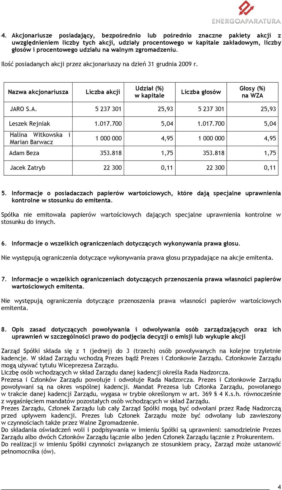 JARO S.A. 5 237 301 25,93 5 237 301 25,93 Leszek Rejniak 1.017.700 5,04 1.017.700 5,04 Halina Witkowska i Marian Barwacz 1 000 000 4,95 1 000 000 4,95 Adam Beza 353.818 1,75 353.