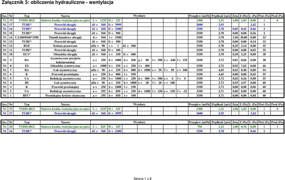 okrągły d = 560 l = 1500 3350 3,78 3,50 30,00 0,00 32 N1 13 TUBE* Przewód okrągły d1 = 560 l1 = 500 3350 3,78 0,00 0,00 0,14 33 N1 12 BGE Kolano prasowane alfa = 90 r = 1 d1 = 560 3350 3,78 0,25 2,14