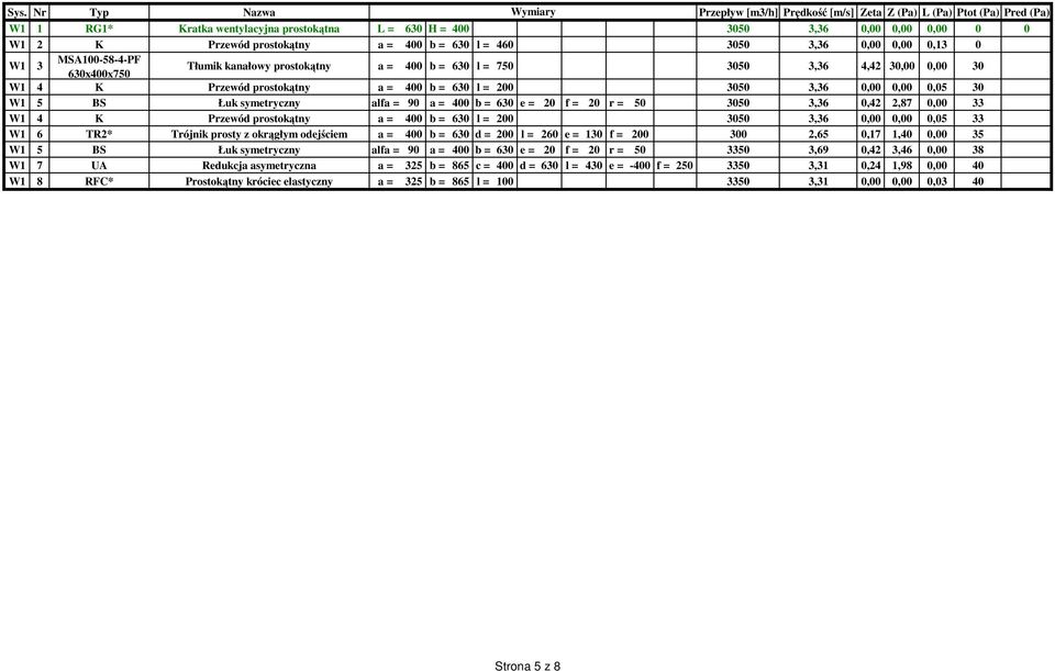 400 b = 630 e = 20 f = 20 r = 50 3050 3,36 0,42 2,87 0,00 33 W1 4 K Przewód prostokątny a = 400 b = 630 l = 200 3050 3,36 0,00 0,00 0,05 33 W1 6 TR2* Trójnik prosty z okrągłym odejściem a = 400 b =