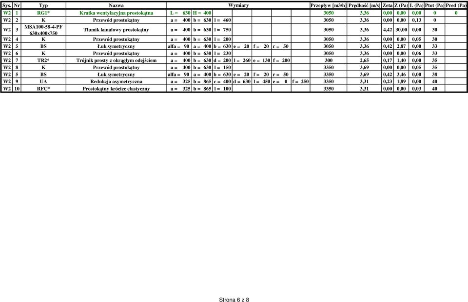 400 b = 630 e = 20 f = 20 r = 50 3050 3,36 0,42 2,87 0,00 33 W2 6 K Przewód prostokątny a = 400 b = 630 l = 230 3050 3,36 0,00 0,00 0,06 33 W2 7 TR2* Trójnik prosty z okrągłym odejściem a = 400 b =