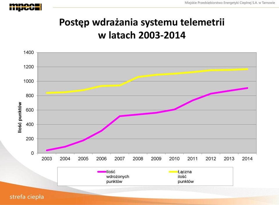 2003 2004 2005 2006 2007 2008 2009 2010 2011 2012