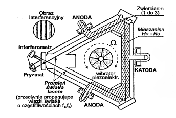 Schemat żyroskopu laserowego Promienie świetlne muszą dotrzeć do lustra.