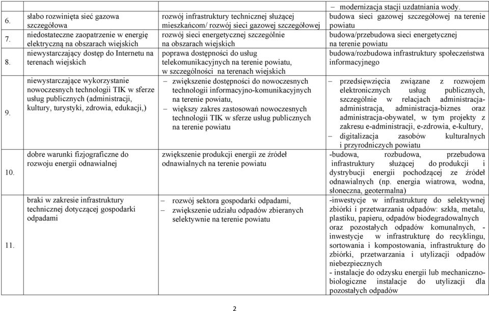 wykorzystanie nowoczesnych technologii TIK w sferze usług publicznych (administracji, kultury, turystyki, zdrowia, edukacji,) dobre warunki fizjograficzne do rozwoju energii odnawialnej braki w