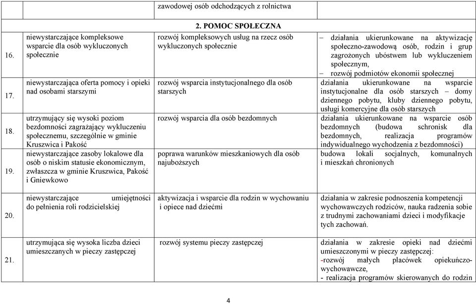 społecznemu, szczególnie w gminie Kruszwica i Pakość niewystarczające zasoby lokalowe dla osób o niskim statusie ekonomicznym, zwłaszcza w gminie Kruszwica, Pakość i Gniewkowo 2.