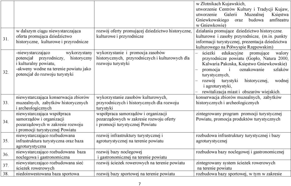 wodne na terenie powiatu jako potencjał do rozwoju turystyki niewystarczająca konserwacja zbiorów muzealnych, zabytków historycznych i archeologicznych niewystarczająca współpraca samorządów i