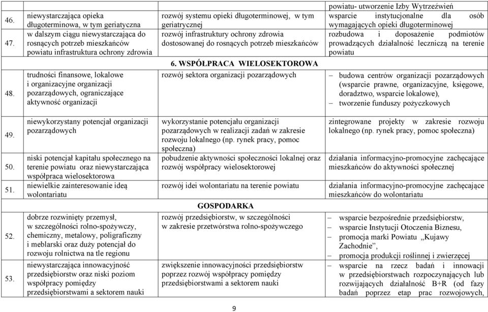 organizacyjne organizacji pozarządowych, ograniczające aktywność organizacji rozwój systemu opieki długoterminowej, w tym geriatrycznej rozwój infrastruktury ochrony zdrowia dostosowanej do rosnących