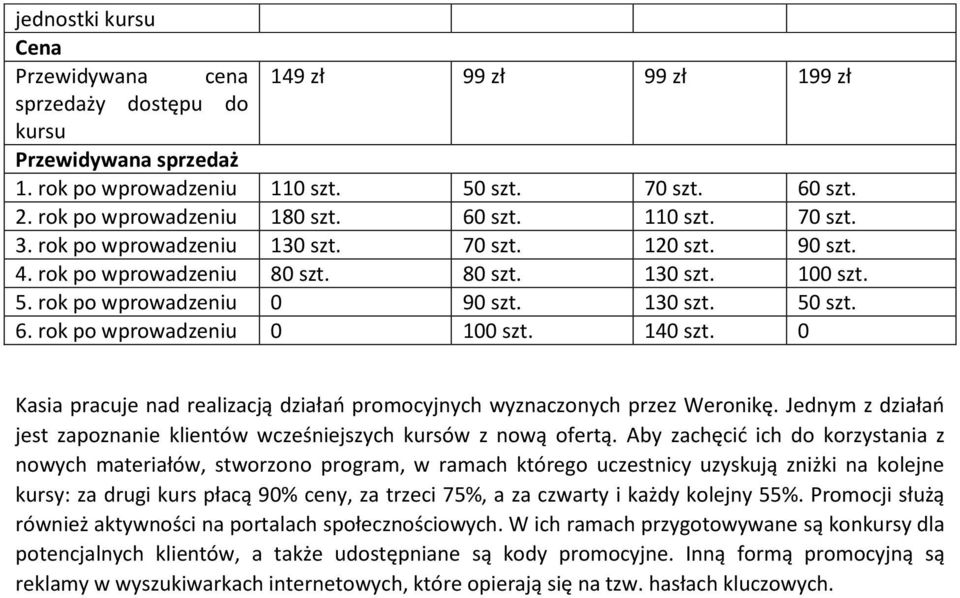 130 szt. 50 szt. 6. rok po wprowadzeniu 0 100 szt. 140 szt. 0 Kasia pracuje nad realizacją działań promocyjnych wyznaczonych przez Weronikę.