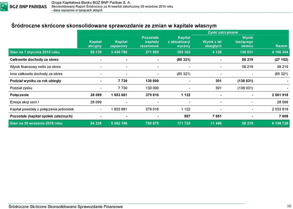 - - 58 219 58 219 Inne całkowite dochody za - - - (85 321) - - (85 321) Podział wyniku za rok ubiegły - 7 730 130 000-301 (138 031) - Podział zysku - 7 730 130 000-301 (138 031) - Połączenie 28 099 1